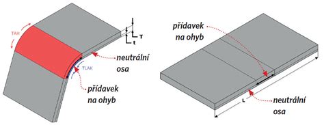Schéma ohýbania plechu a deformácie rámu lisu