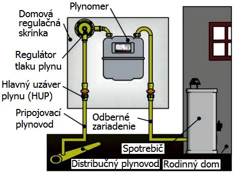Schéma plynovej prípojky k domu