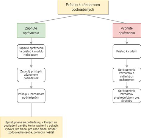 Grafické znázornenie plnovýsuvu vs. čiastočného výsuvu