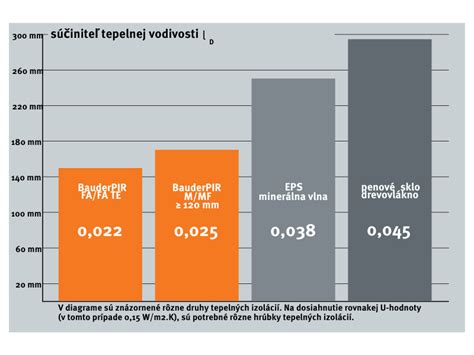 Porovnanie tepelnej izolácie rôznych materiálov