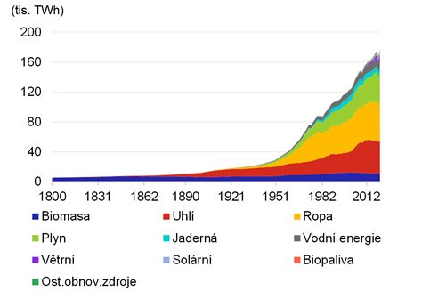 Graf porovnávajúci náklady na energie v rôznych typoch domácností