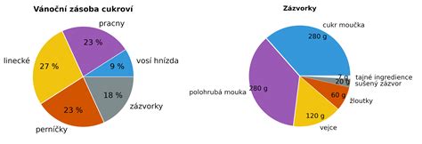 Graf zobrazujúci ideálnu teplotu vody vo vírivke pre rôzne potreby