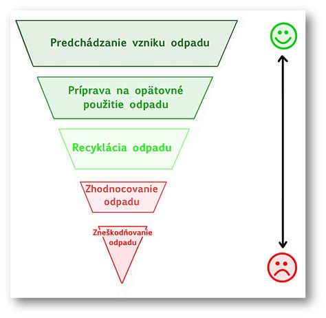 Schéma odpadového hospodárstva a dilatácie v stavbách