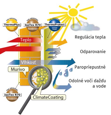 Schéma fungovania zatepľovacieho systému ISOTEX s termokeramickým náterom ClimateCoating