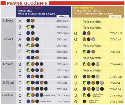 Farebné značenie vodičov v elektroinštalácii