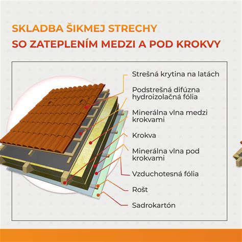 schéma zloženia strešného plášťa s izoláciou a odvetraním