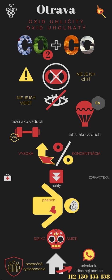 Infografika príznakov otravy oxidom uhoľnatým