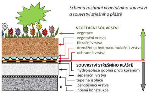 schéma vrstiev správne vybudovaného chodníka