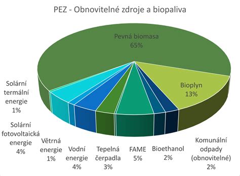 Graf porovnania efektivity rôznych zdrojov tepla s akumulačnou nádobou