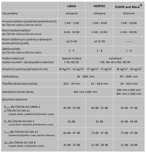 Tabuľka technických parametrov Mapelastic