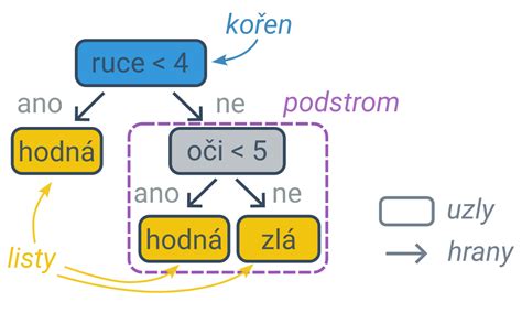 Rozhodovací strom: oprava vs. výmena betónu