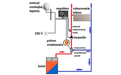 schéma modulácie výkonu kotla podľa vonkajšej teploty