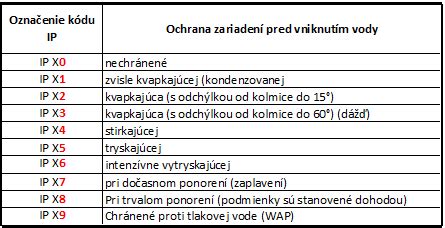 Tabuľka vysvetľujúca stupne ochrany IP a IK kódov