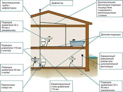 schéma rozvodov vody a kanalizácie v dome