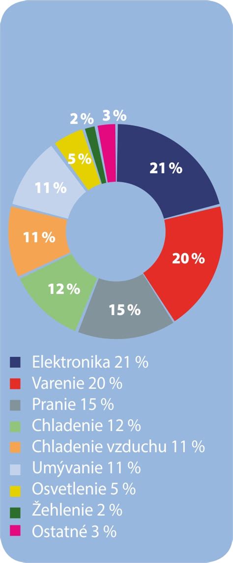 graf priebehu spotreby elektrickej energie z inteligentného meracieho systému
