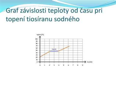 graf závislosti izolačného odporu od teploty