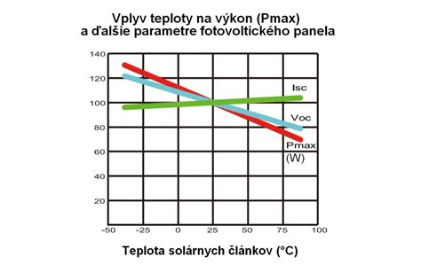 Graf znázorňujúci vplyv orientácie strechy na energetický zisk