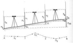 Schéma nivelačného prístroja s vyznačenými hlavnými komponentami