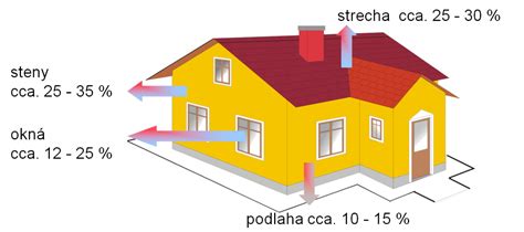 Grafika znázorňujúca tepelné straty cez jednotlivé časti domu
