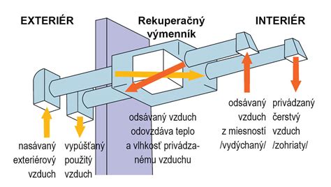 Rekuperačná jednotka v reze (schéma fungovania)