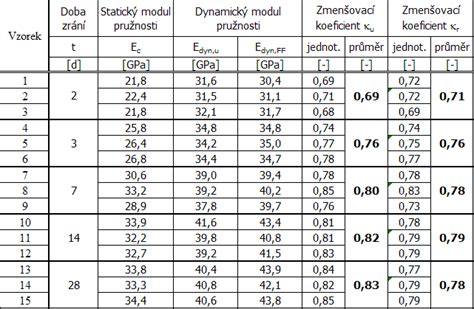 Faktory ovplyvňujúce modul pružnosti betónu