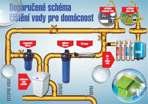 Schéma použitia PPR potrubí v domácnosti