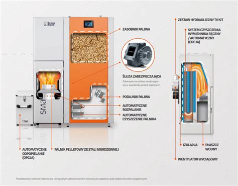 Schéma kompaktného usporiadania komponentov kotla Lazar SmartFire