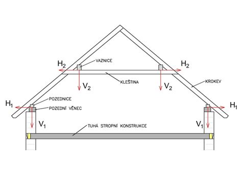 Detail väznicového krovu s krokvami a väznicou
