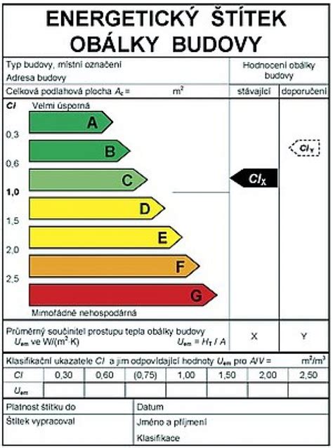 Schéma energetického štítku budovy od triedy A0 po G