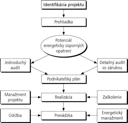 Schéma energetického auditu budovy