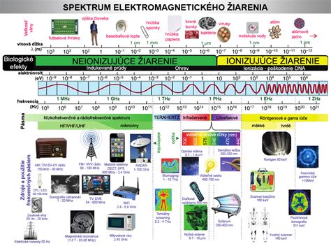 Porovnávacia infografika úrovní elektromagnetického žiarenia v rôznych prostrediach