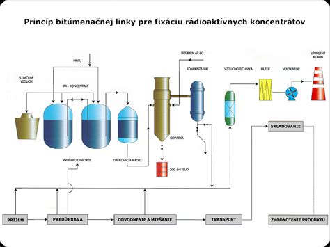 Schéma: Princíp technológie Silica Active