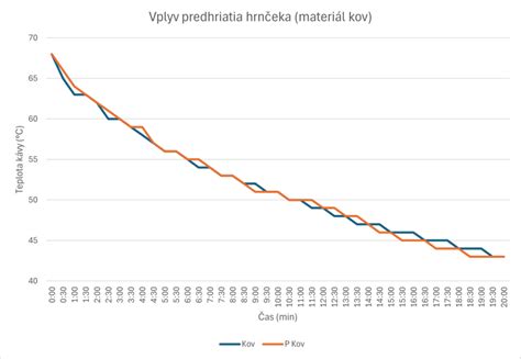 Graf porovnávajúci teplotu strechy s a bez technológie ClimaControl