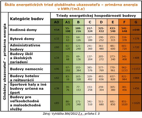Schéma energetických tried budov