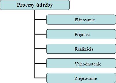 Schéma vnútorných priestorov a vybavenia modernizovaného sociálneho zariadenia