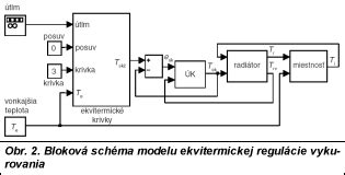 Schéma nastavenia sklonu a úrovne ekvitermickej krivky