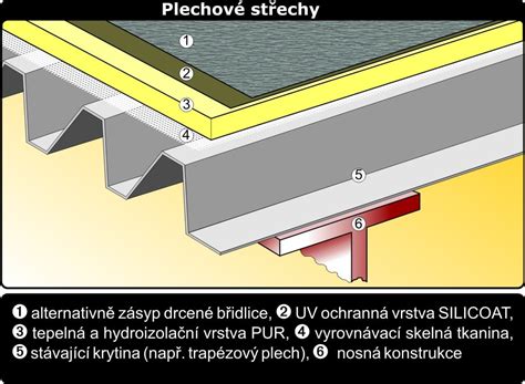 Typy plochých striech s PUR izoláciou
