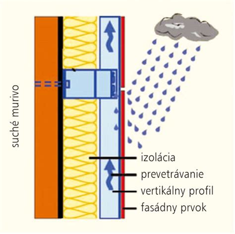Schéma odvetrávanej fasády s plechovým obkladom a izoláciou