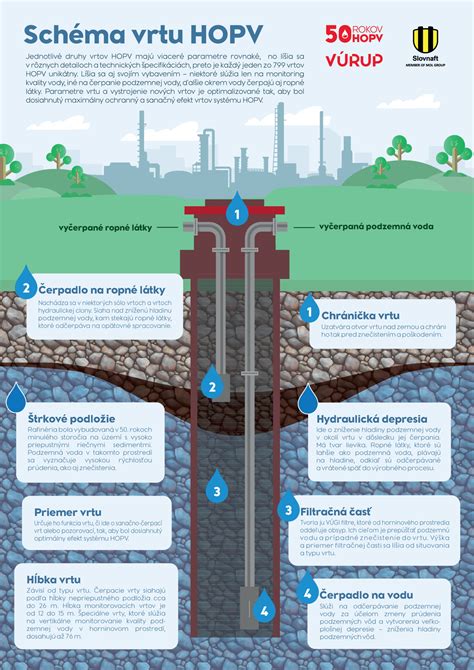 Infografika zobrazujúca vrstvy hydroizolačnej ochrany základov