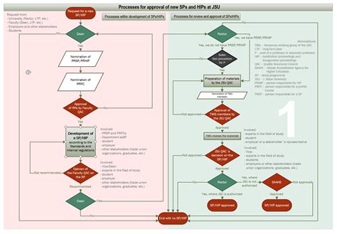 Procesný diagram pripojenia k plynovej sieti