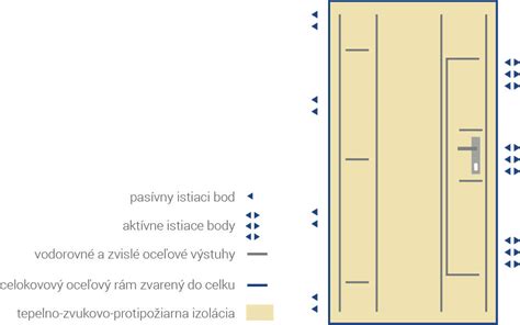 Porovnanie rôznych materiálov exteriérových dverí