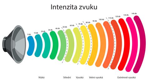 Schéma prenosu kročajového hluku v podlahe