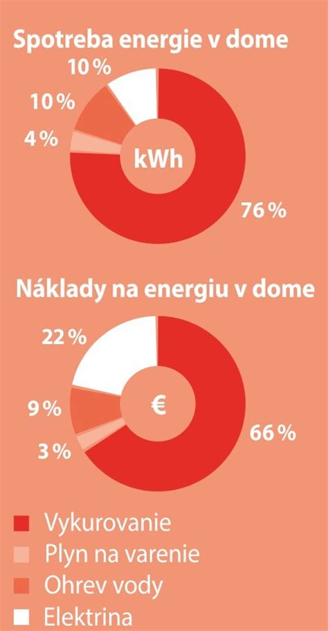 Graf vývoja denných stupňov a korelovaná spotreba tepla v bytovom dome