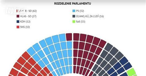 Schéma: Možné scenáre budúcnosti vládnej koalície
