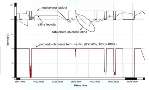 Graf energetickej úspornosti kondenzačného kotla