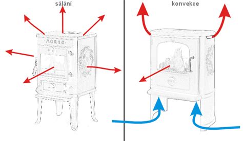Rozdiel medzi sálavým a konvekčným teplom