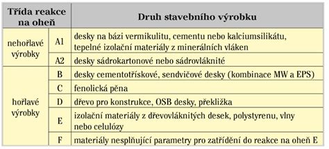 Porovnanie reakcie na oheň minerálnej vlny a EPS