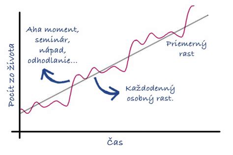 Graf rastu a škálovateľnosti podniku