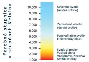 Grafické znázornenie farebnej teploty svetla