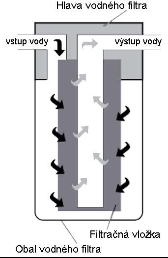 Schéma fungovania neutralizačného filtra